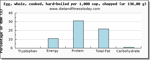 tryptophan and nutritional content in hard boiled egg